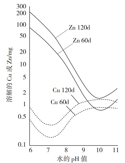 三亿(中国)|pH值对黄铜脱锌腐蚀的影响