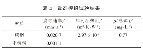 三亿（中国）|复配缓蚀阻垢剂动态模拟试验