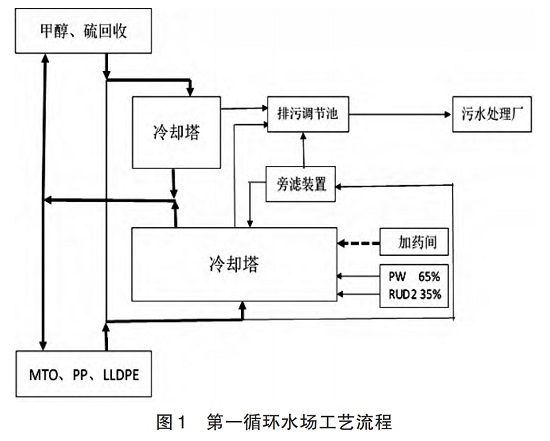 三亿（中国）|循环水系统冷却塔加药