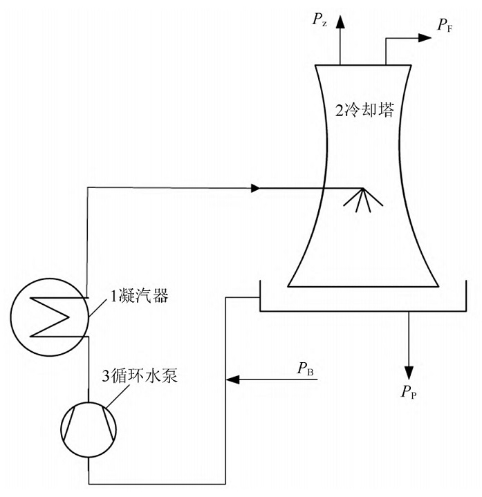 三亿(中国)|开式循环冷却水系统冷却塔运维