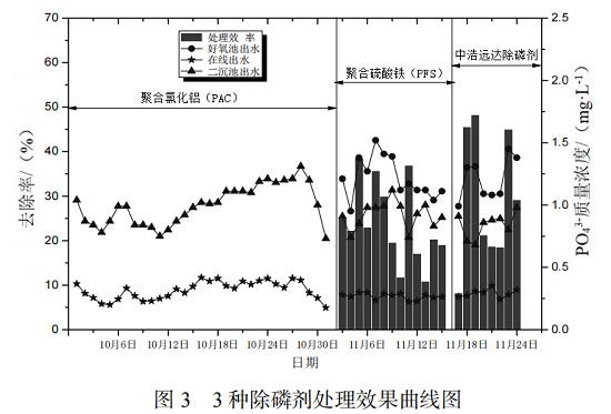 三亿(中国)|3种化学除磷剂除磷效果对比