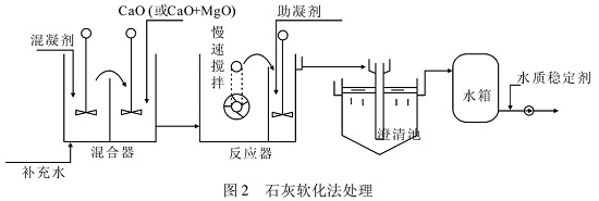 三亿（中国）|硅垢的预防方法——石灰软化法
