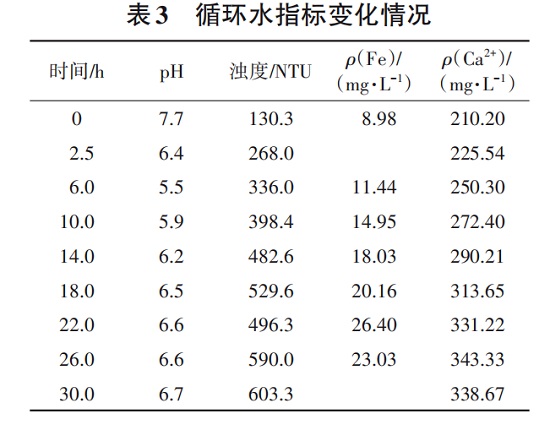 三亿（中国）|某循环水系统清洗预膜后整体水质数据变化