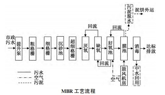 三亿（中国）|MBR工艺中的协同化学除磷