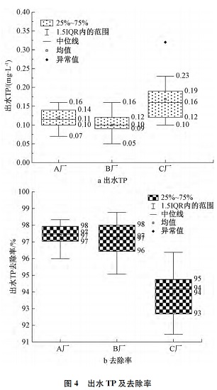 三亿（中国）|生活污水中硫酸亚铁和聚合氯化铝辅助除磷